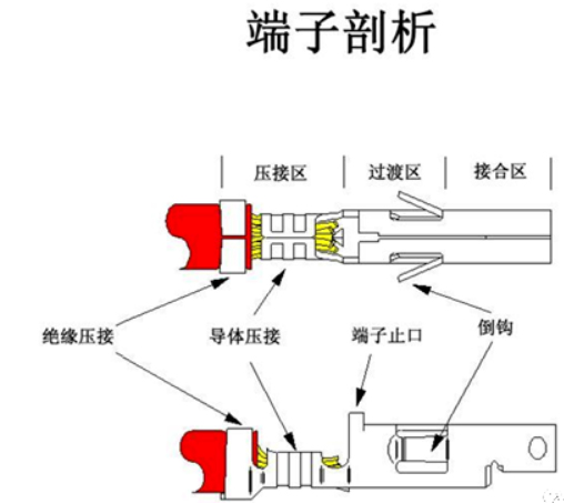 汽車線束端子壓接技術(shù)要求及工藝標準